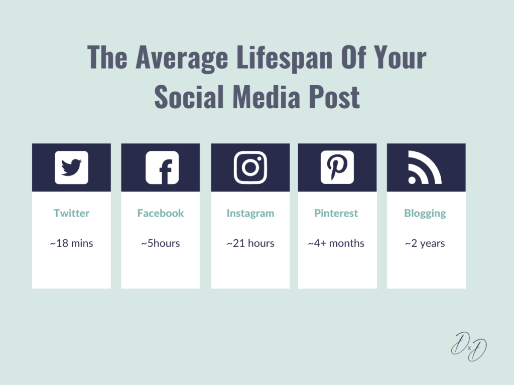 The average lifespan of a social media post for Pinterest for wedding professionals